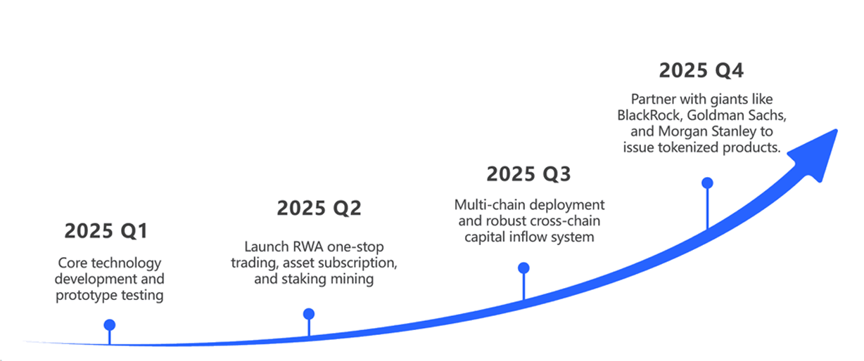 Project Roadmap